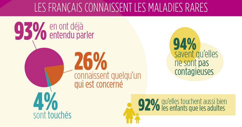 Les Français et les maladies rares : une étude réalisée pour la fondation Groupama